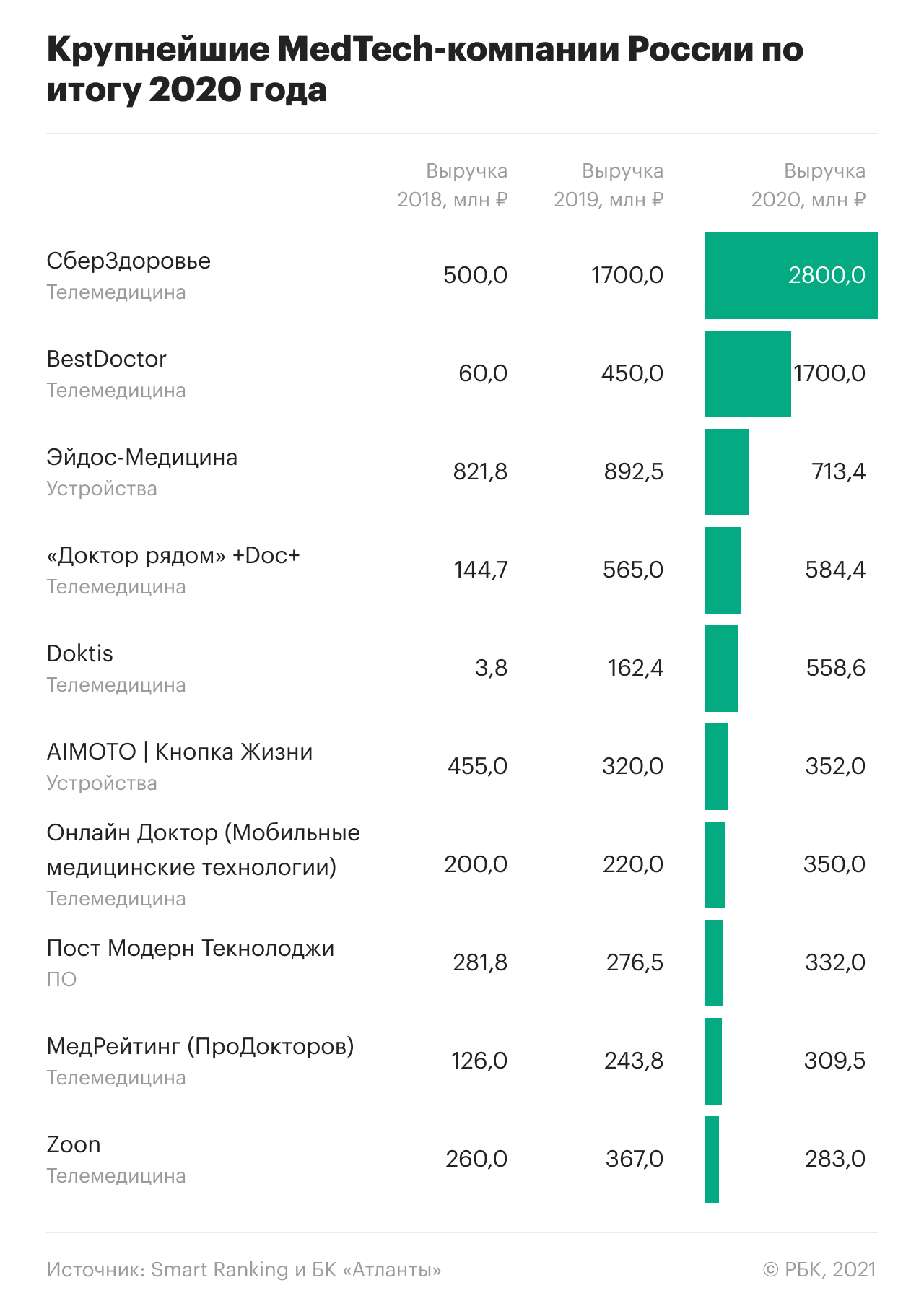 Кто стал крупнейшей в России компанией на рынке MedTech