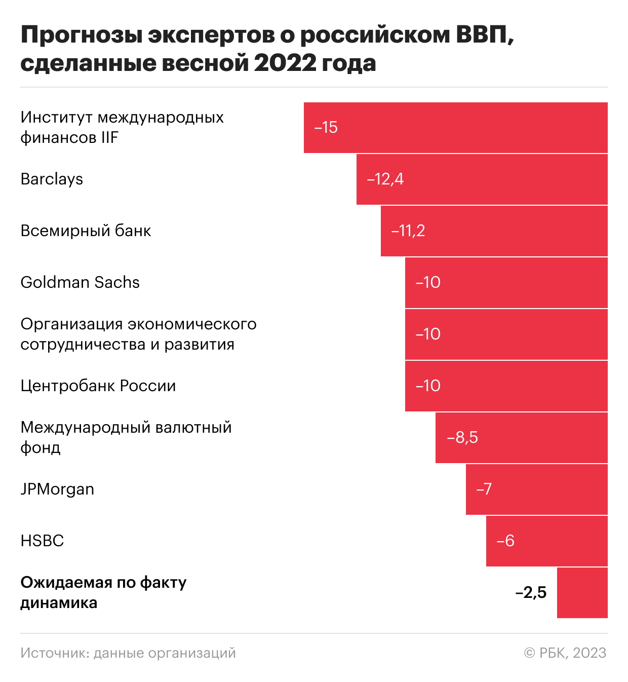 Прогнозы не сработали: почему экономика России избежала крутого пике