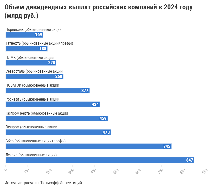 Объем дивидендных выплат российских компаний в 2024 году