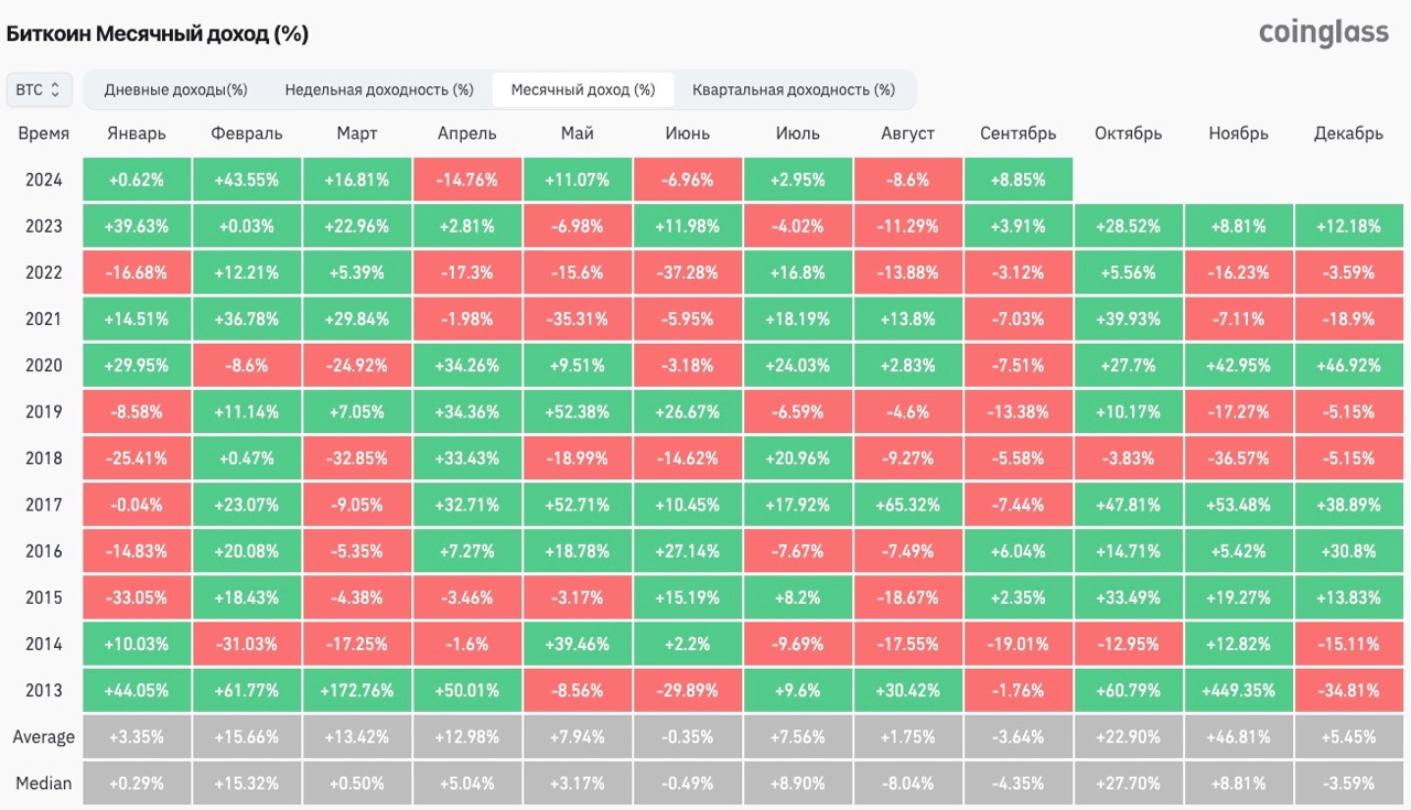 Изменение цены биткоина по месяцам. Источник: Coinglass