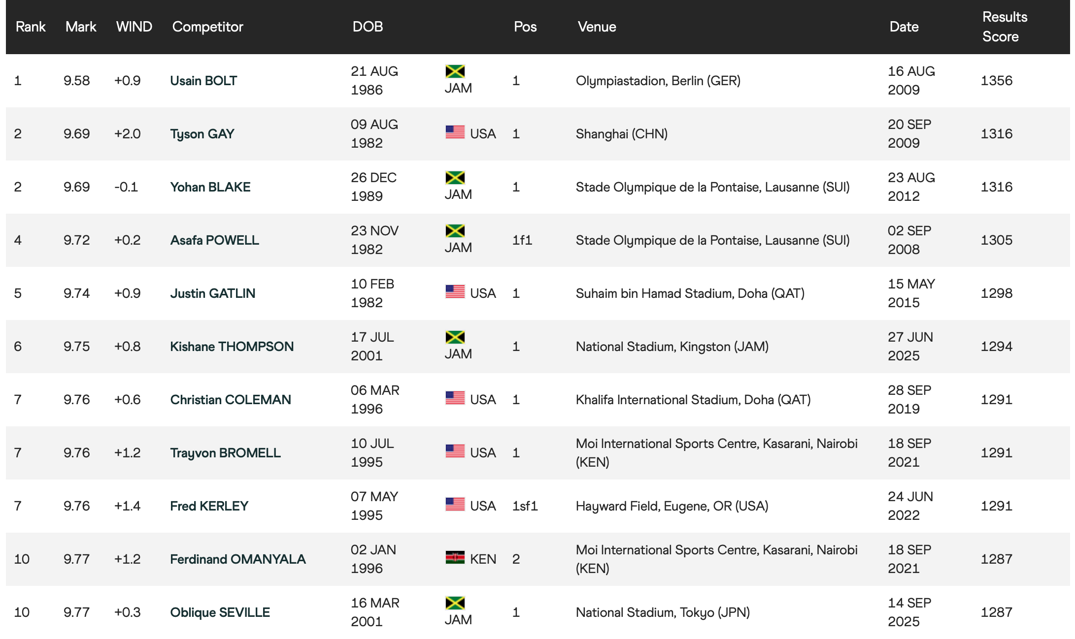 Лучшее время на стометровке&nbsp;среди мужчин