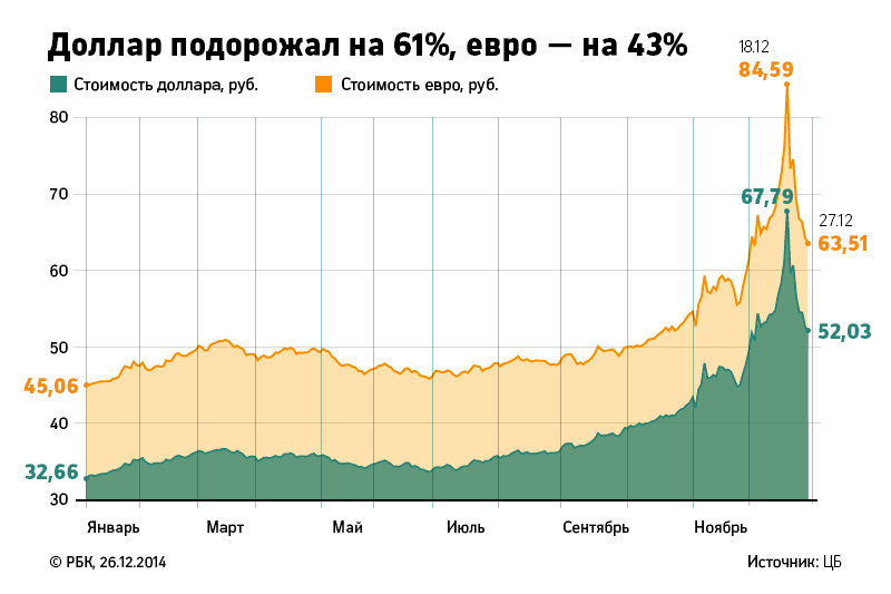Первую половину года рубль вел себя так же стабильно, как и нефтяные цены. С середины года его курс к ведущим мировым валютам начал снижаться вместе с ценами на нефть. 10 ноября ЦБ отменил валютный коридор и отпустил рубль в свободное плавание. Неконтролируемое падение привело к тому, что 16 декабря на бирже евро стоил более 100 руб., доллар &ndash; более 80 руб.