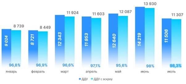 Динамика числа регистраций ДДУ в Москве с использованием эскроу-счетов. 2024 год