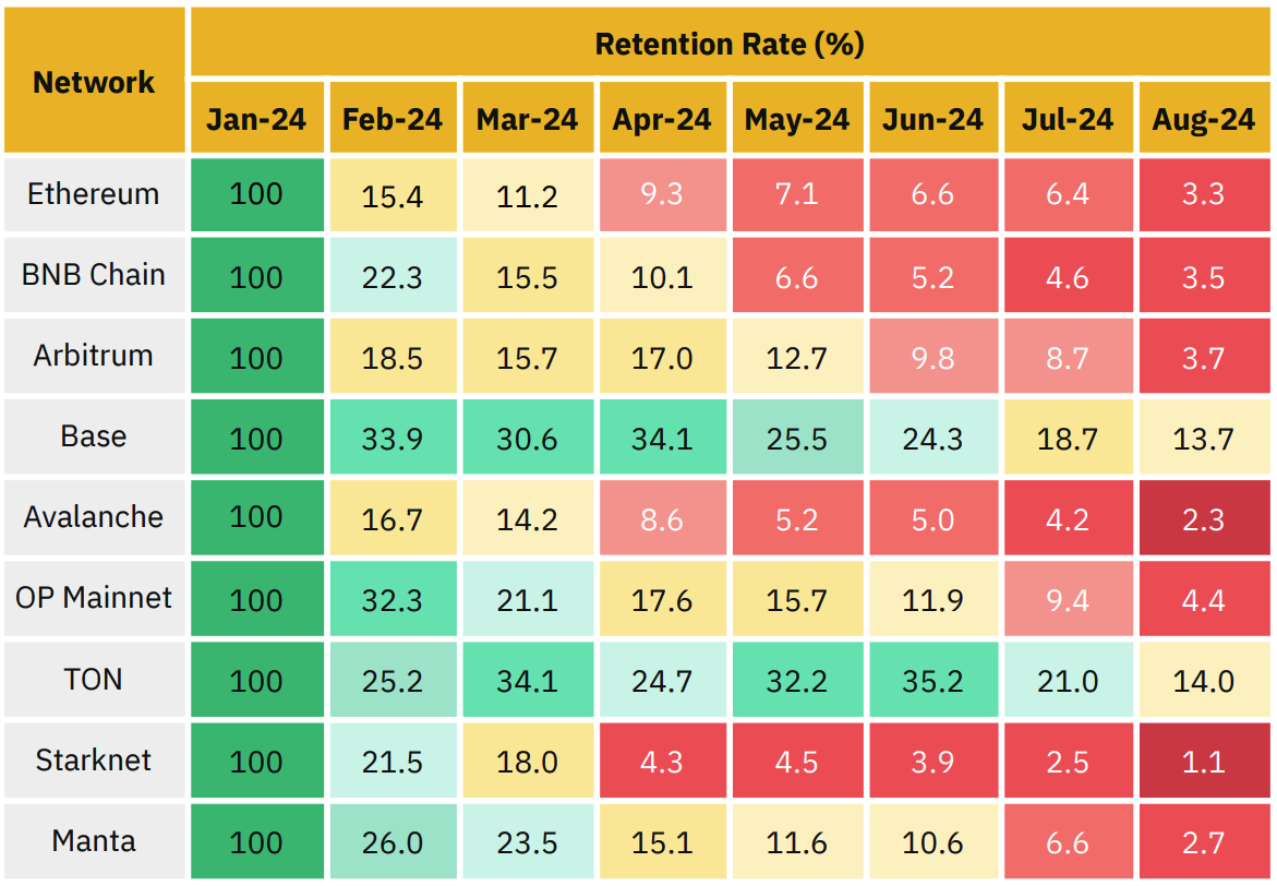 Показатели вовлеченности (retention rate, RR) для наиболее популярных блокчейн-сетей с начала 2024 года. Источник: Binance Research по данным Token Terminal