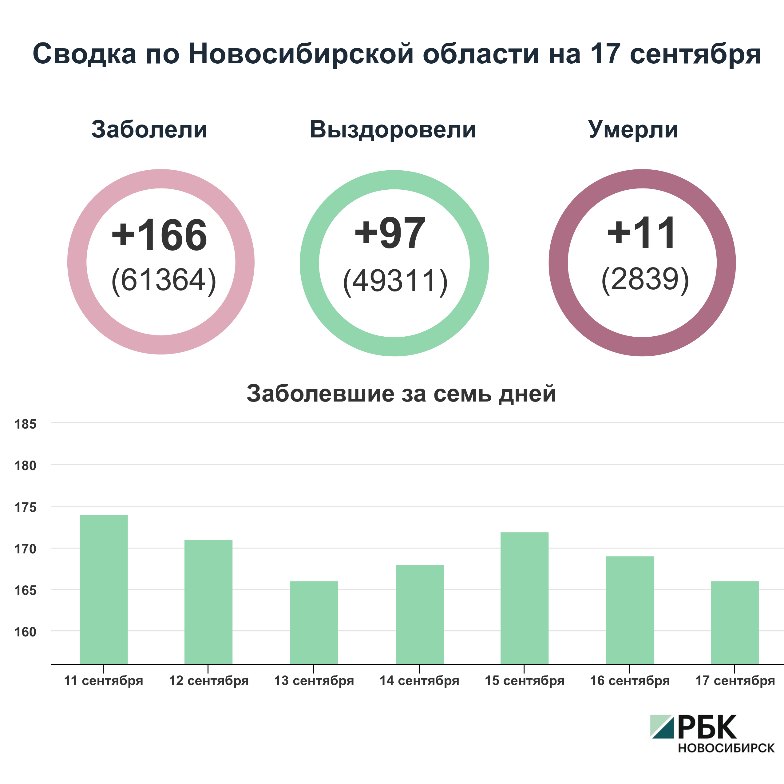 Коронавирус в Новосибирске: сводка на 17 сентября