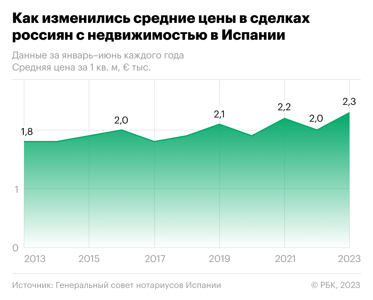 Как россияне поставили десятилетний рекорд по сделкам с жильем в Испании —  РБК