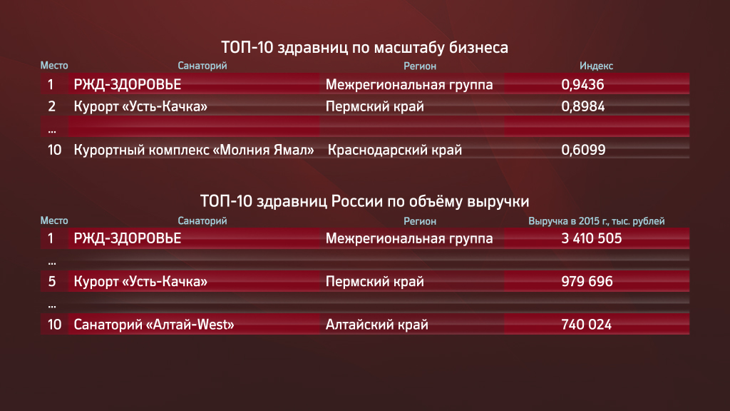 Курорты Прикамья вошли в ТОП-100 российского рейтинга
