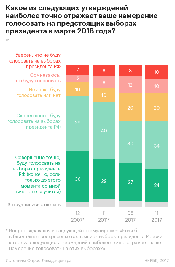 Социологи предсказали второе место Жириновского на выборах президента