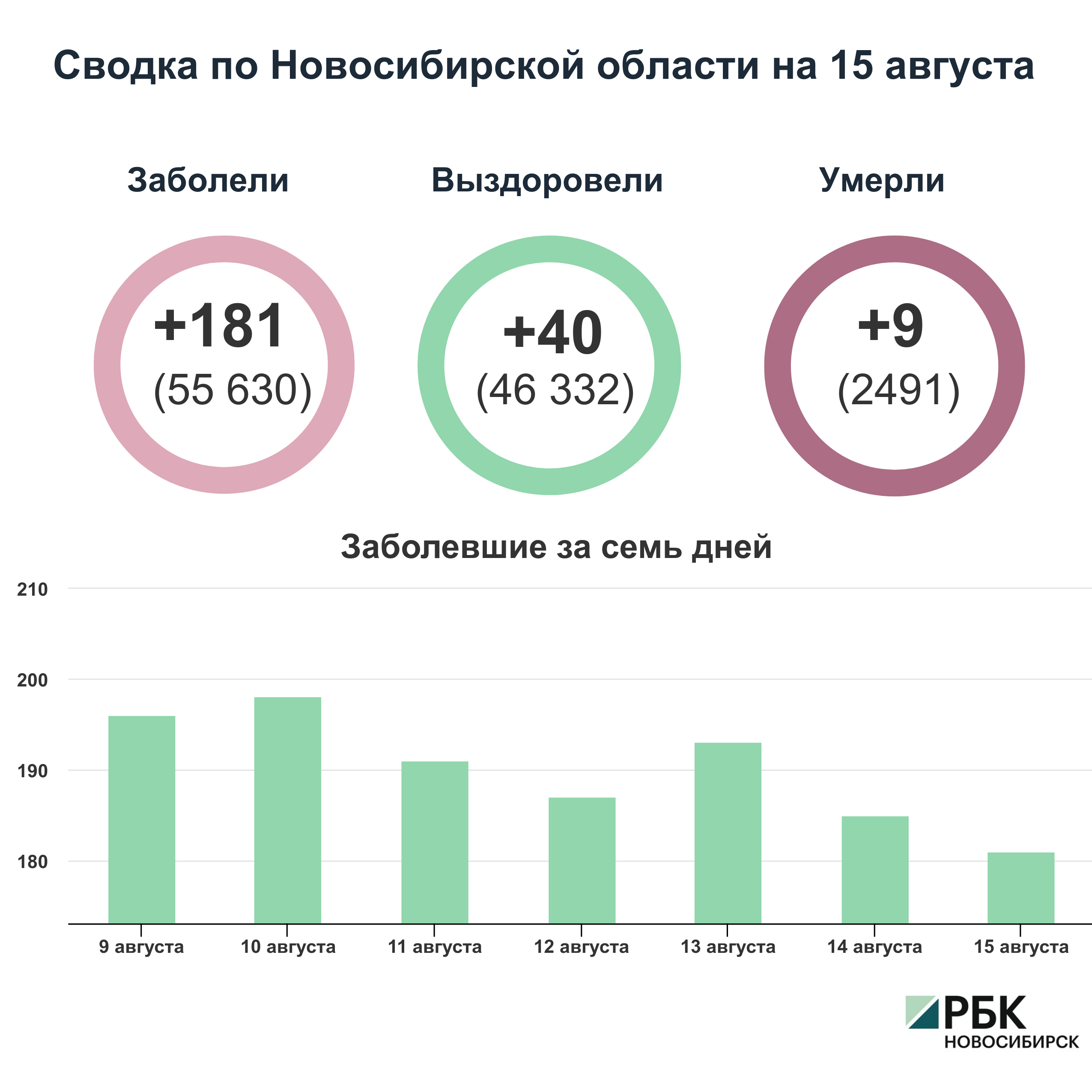 Коронавирус в Новосибирске: сводка на 15 августа