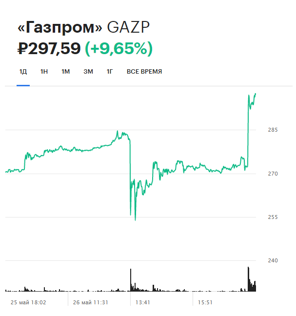 Динамика акций «Газпрома» на Мосбирже за день