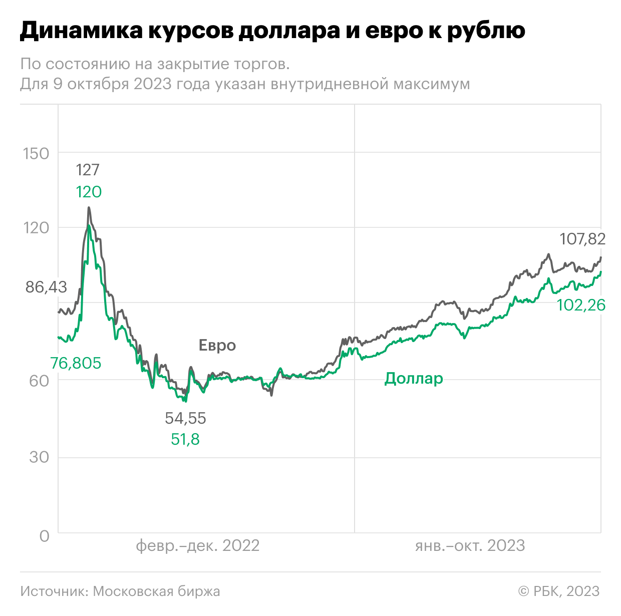 Как рубль закончил неделю после падения к доллару и евро. Инфографика — РБК