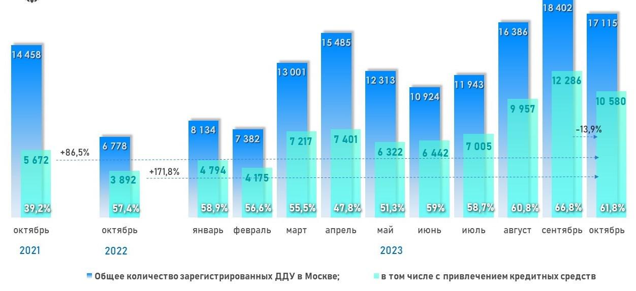 Динамика числа зарегистрированных в Москве ДДУ с привлечением кредитных средств