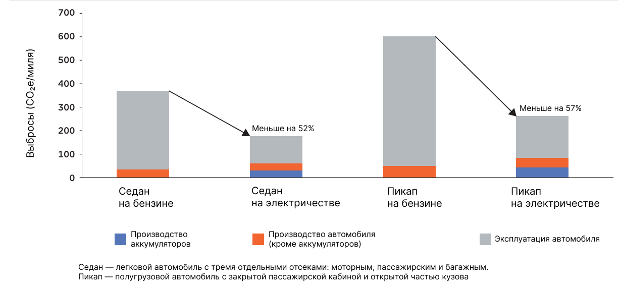 Всего в процессе производства и эксплуатации машины на электричестве производят на 52-57% меньше CO2, чем традиционные автомобили