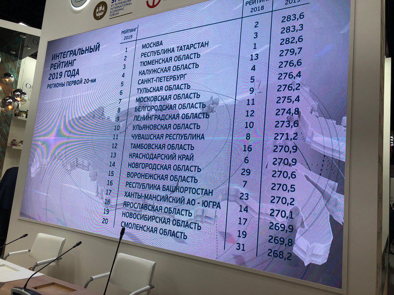 Татарстан занял второе место в рейтинге инвестиционного климата