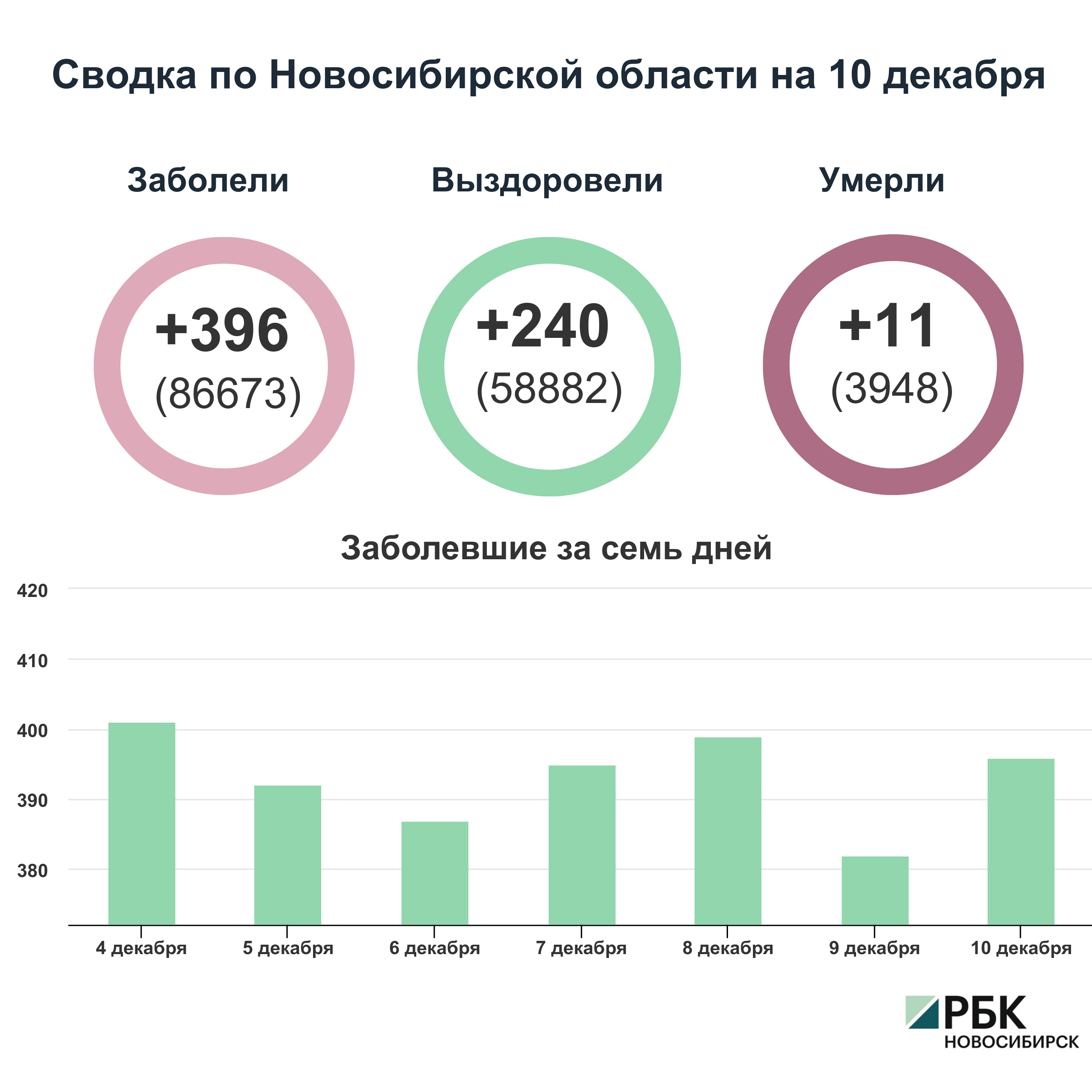 Коронавирус в Новосибирске: сводка на 10 декабря