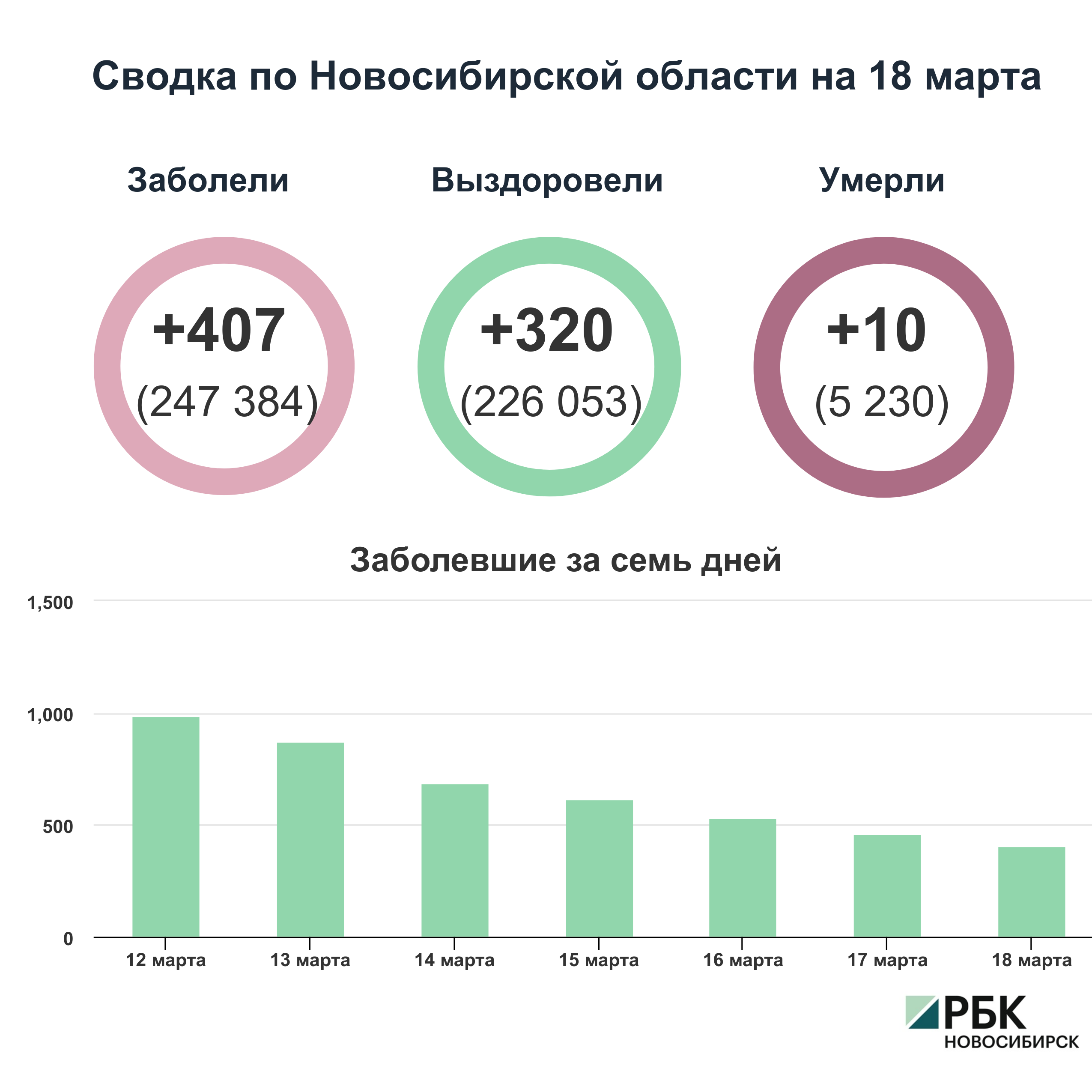 Коронавирус в Новосибирске: сводка на 18 марта
