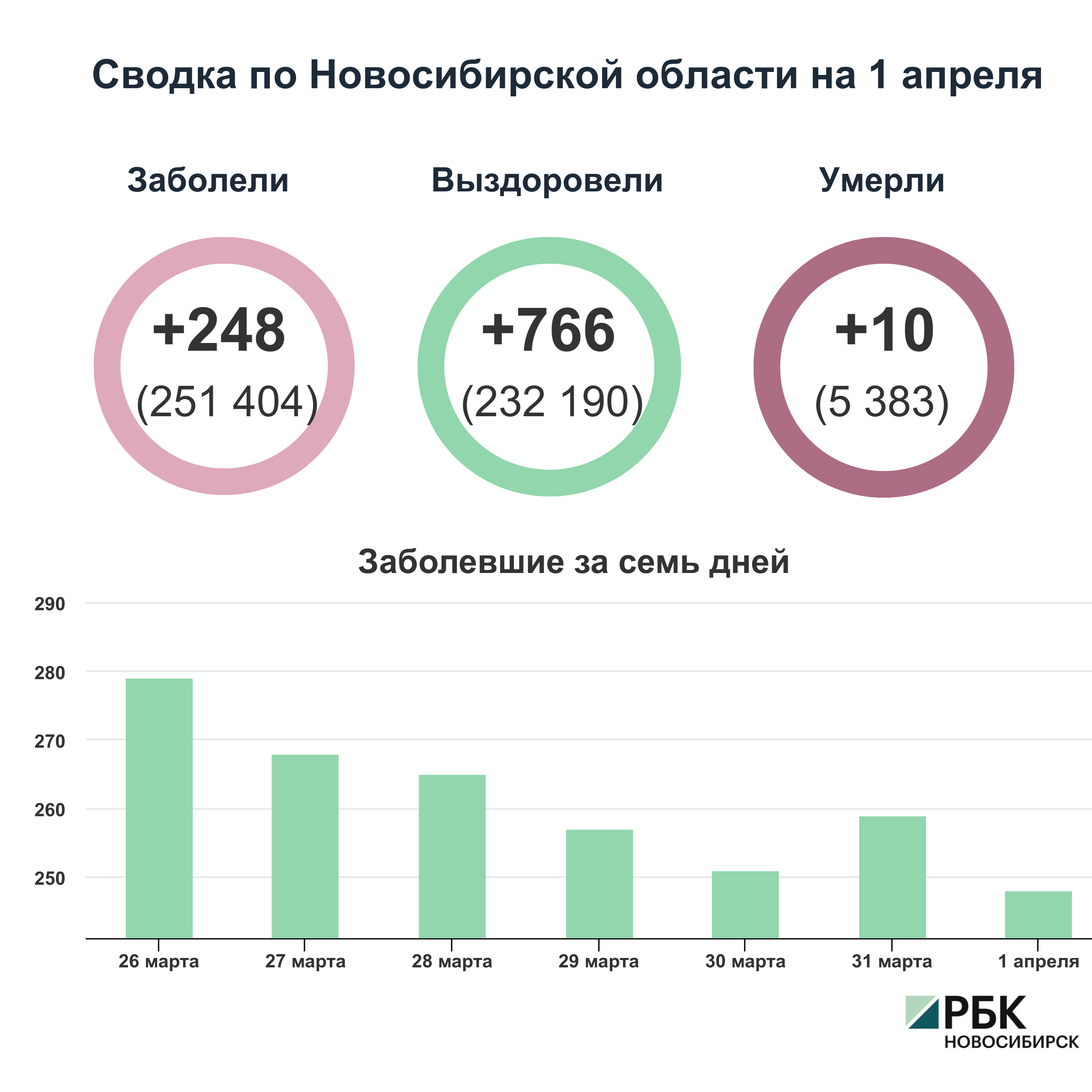 Коронавирус в Новосибирске: сводка на 1 апреля