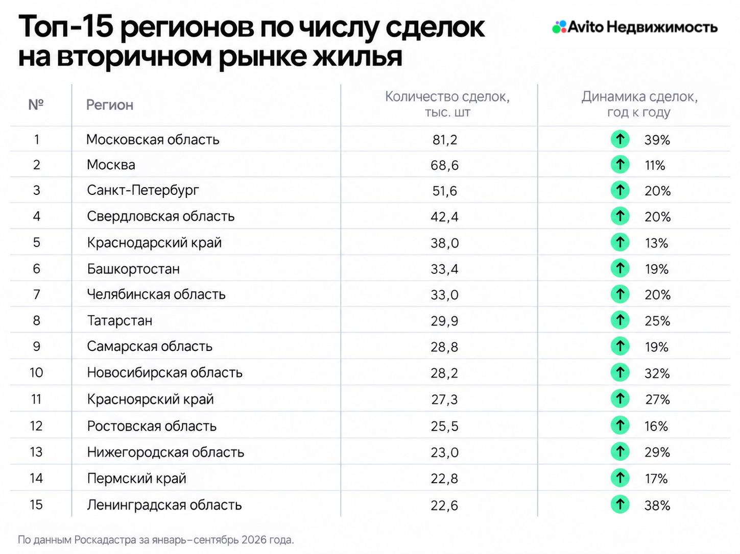 Фото: Расчеты «Авито Недвижимости» на основе данных Роскадастра