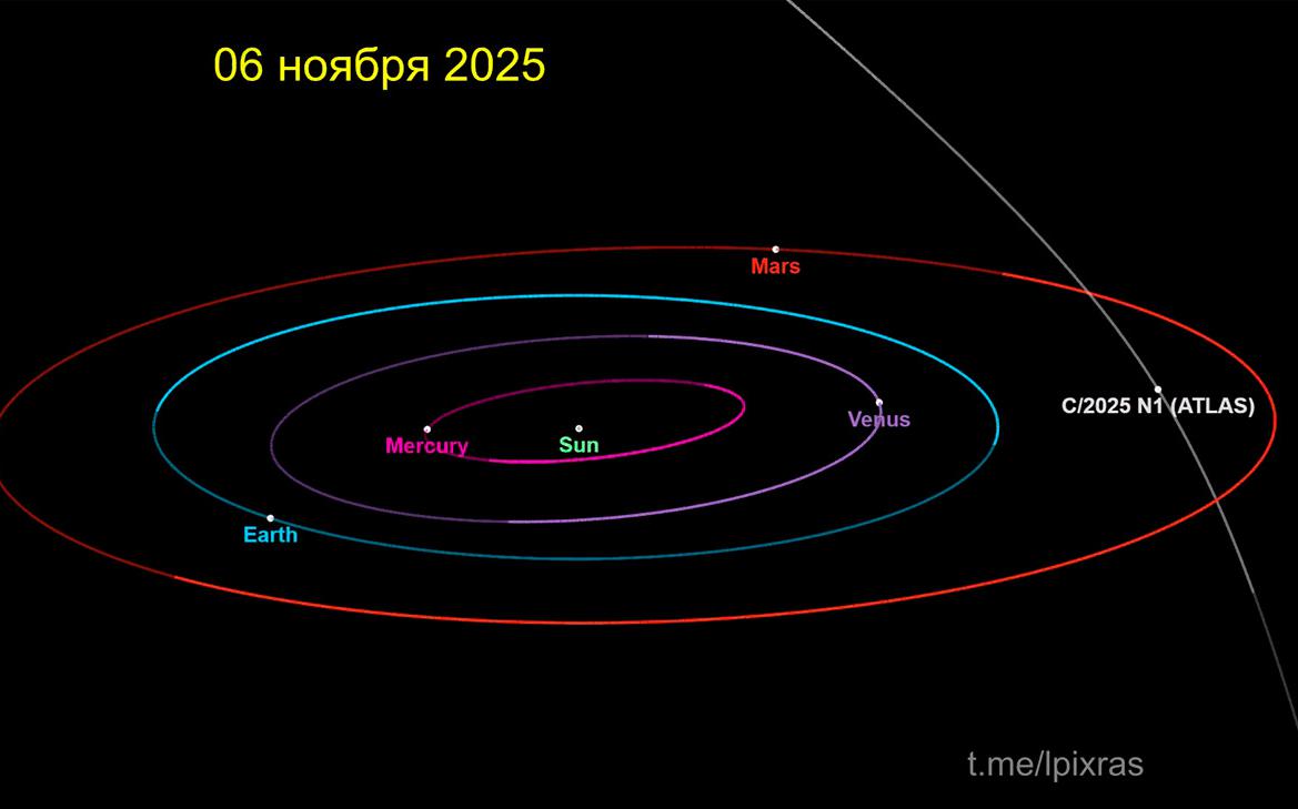 3I/ATLAS приблизилась к Земле на расстояние меньше 300 млн км