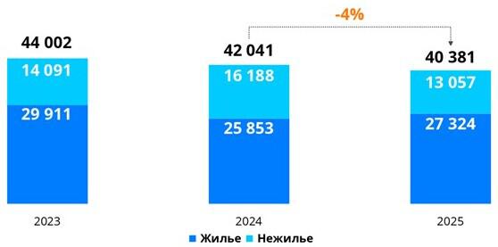 Динамика числа зарегистрированных в Москве ДДУ в отношении жилой и нежилой недвижимости. Январь &mdash; апрель