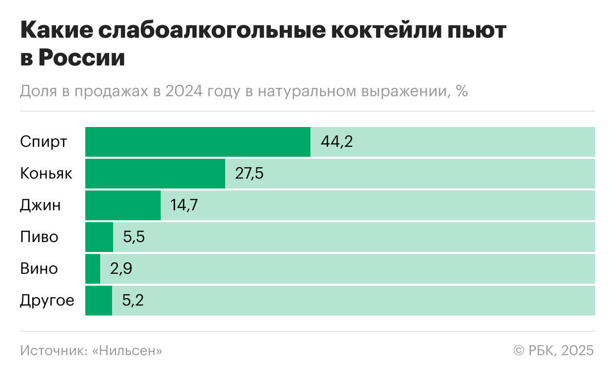 Премиальное возвращение: что изменилось в российских готовых коктейлях