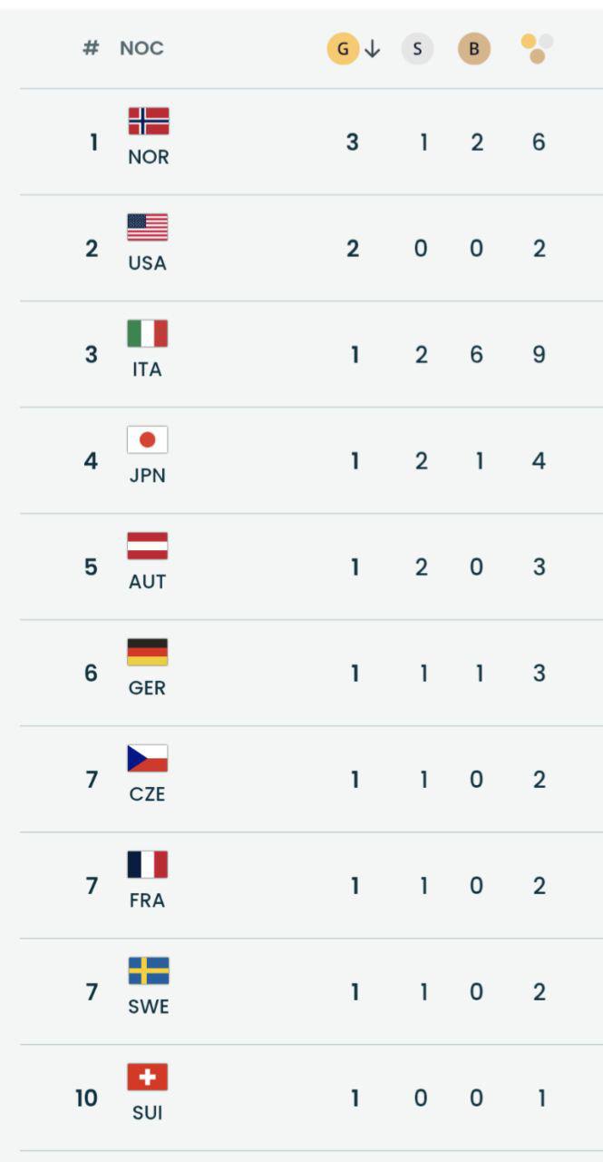 Русское золото для США. Что происходит на Олимпийских играх 2026