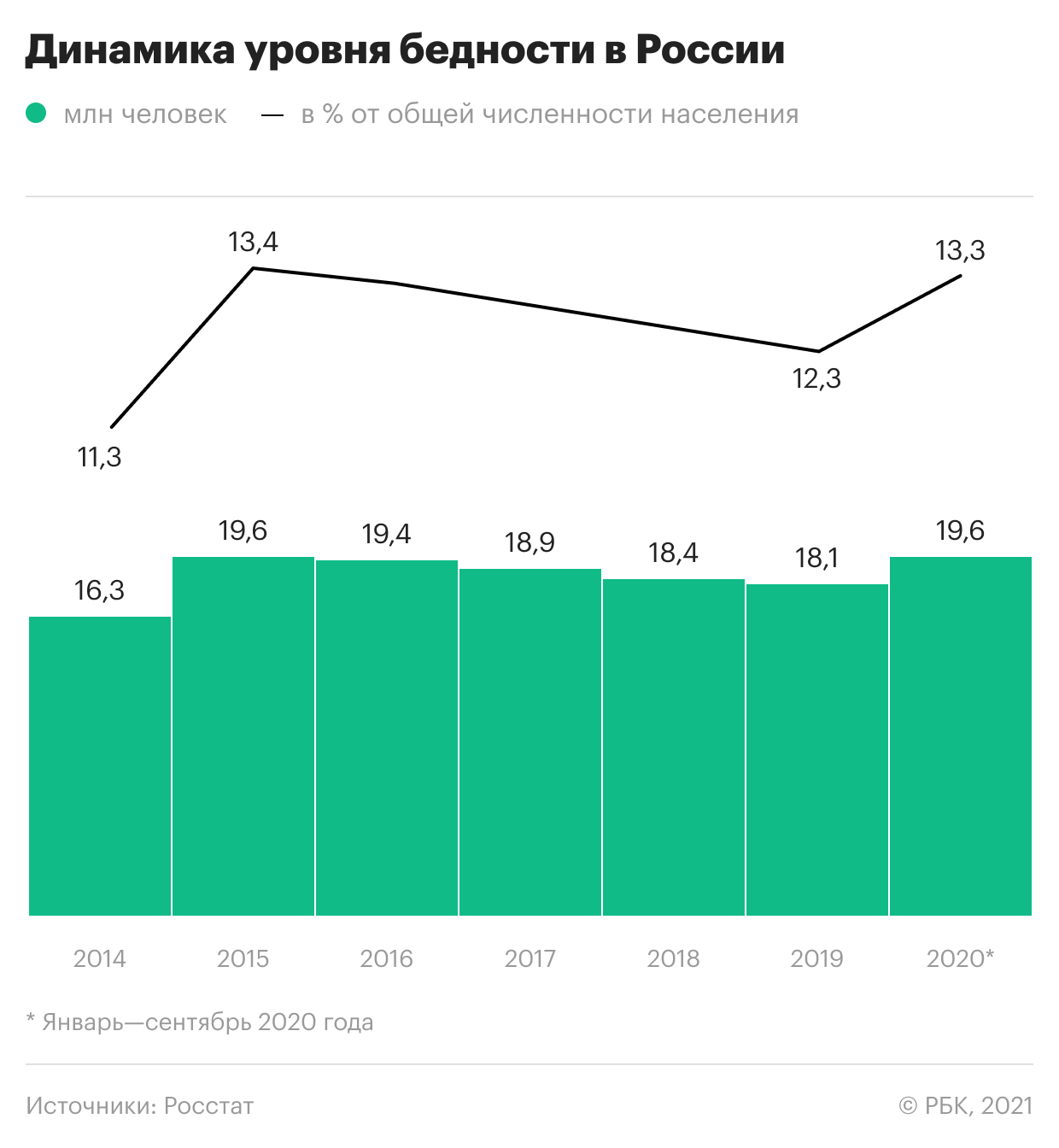 Росстат оценил масштаб снижения реальных располагаемых доходов россиян