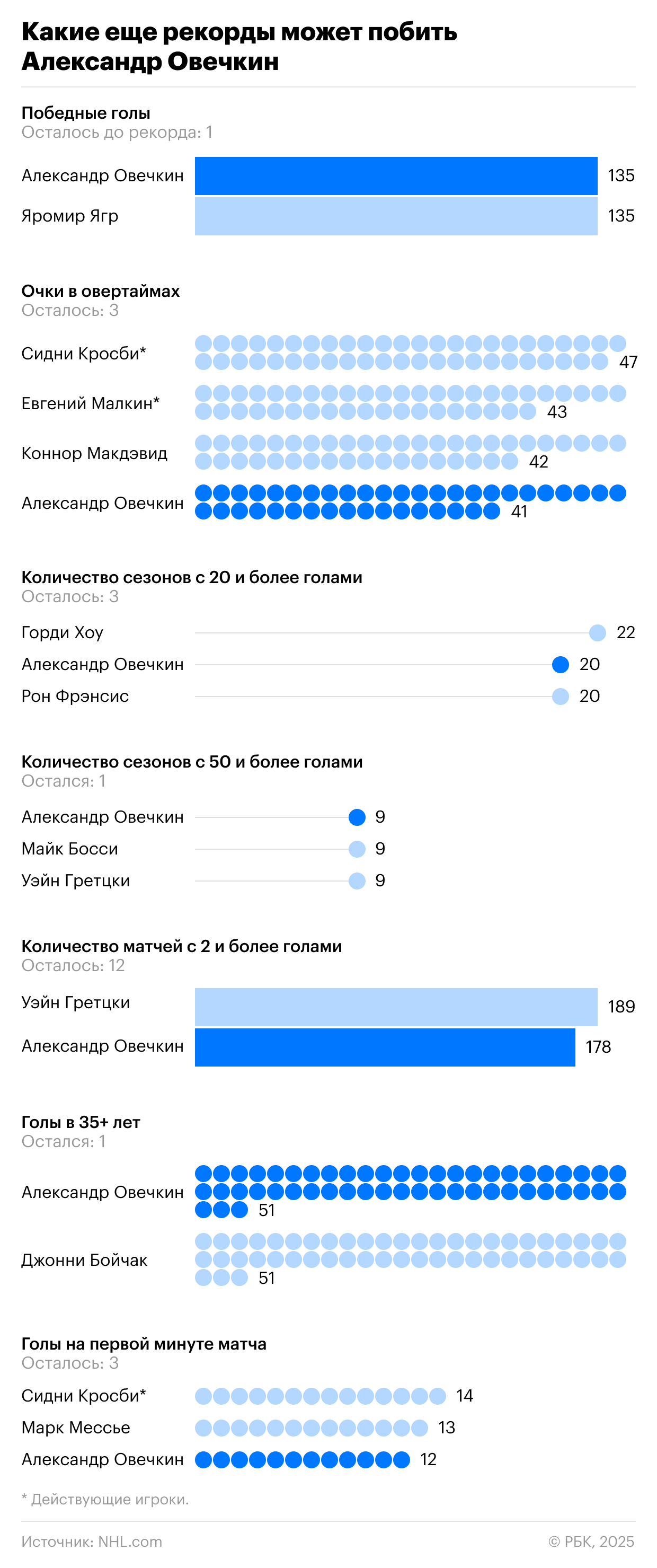 Когда Овечкин побьет рекорд Гретцки