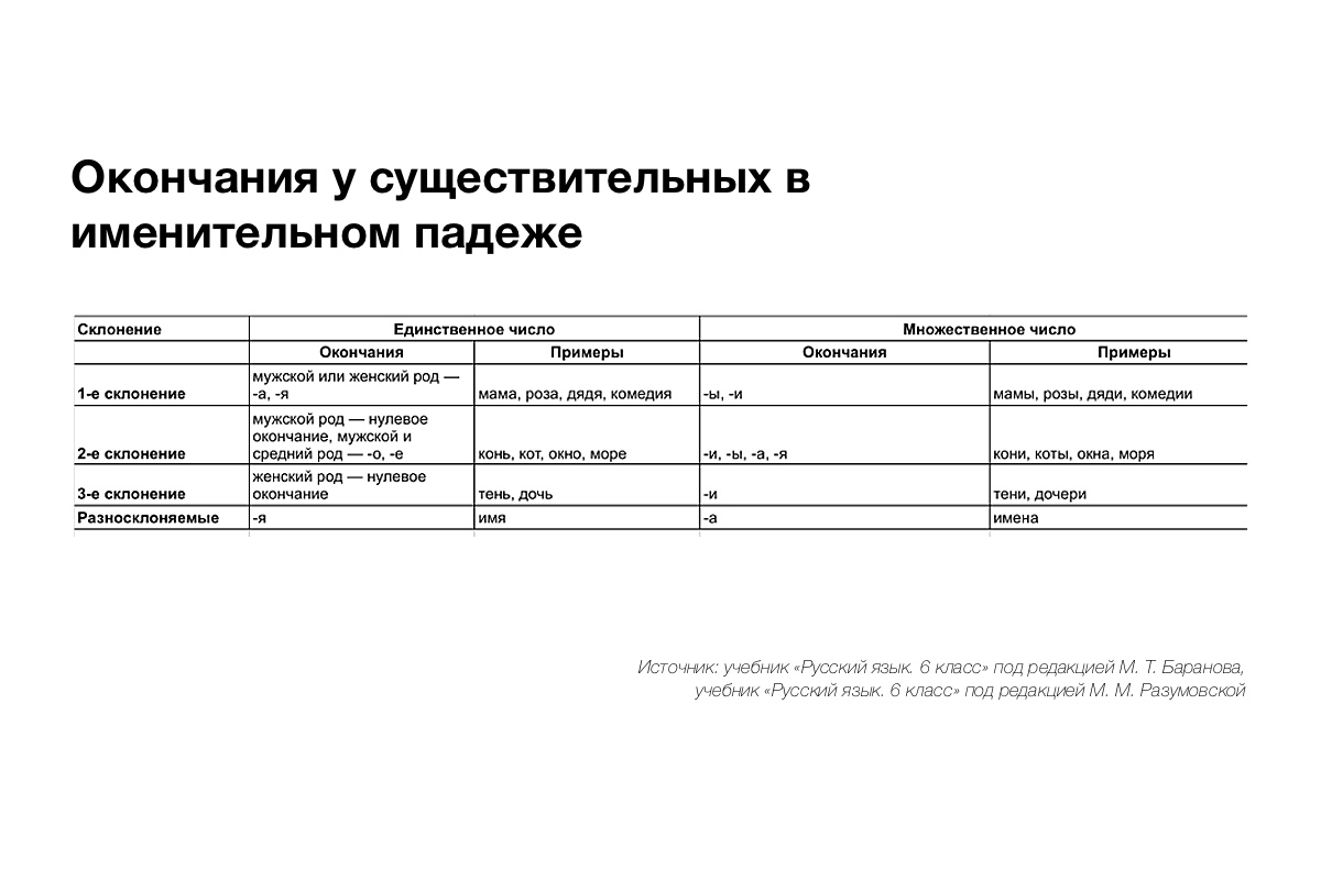 Окончания у существительных в именительном падеже