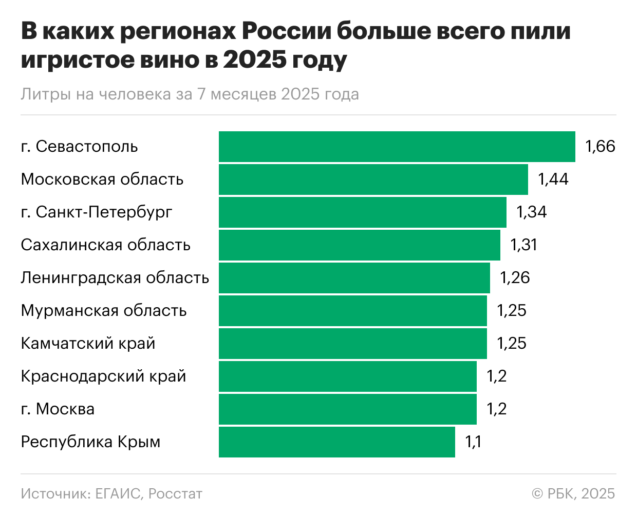 В каких российских регионах пьют больше всего вина