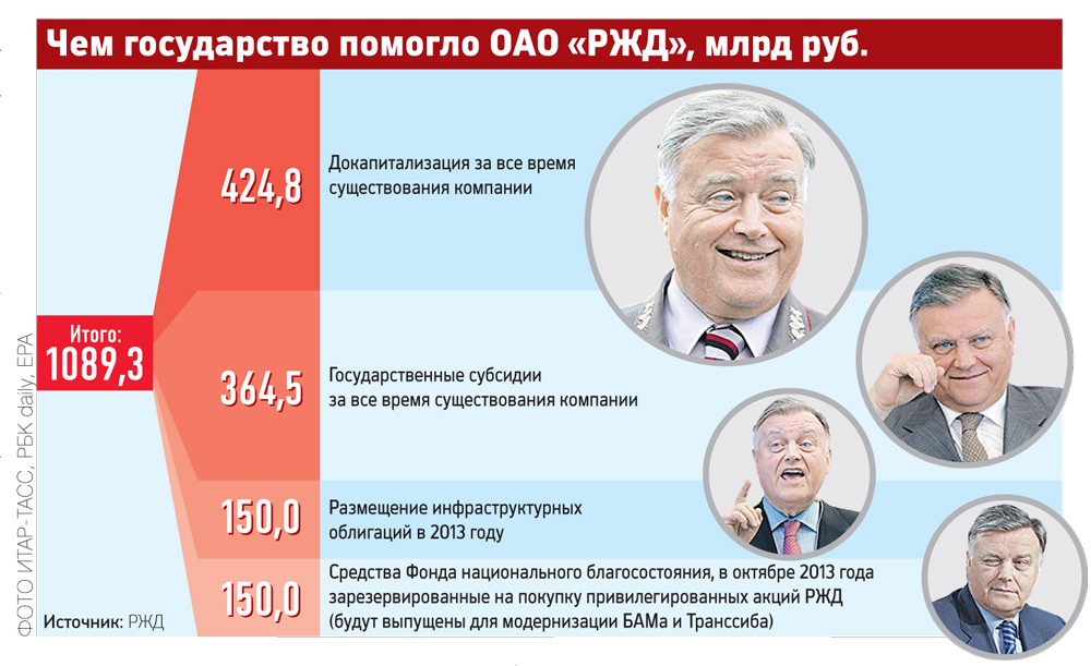РЖД попросили о помощи в 100 млрд руб.