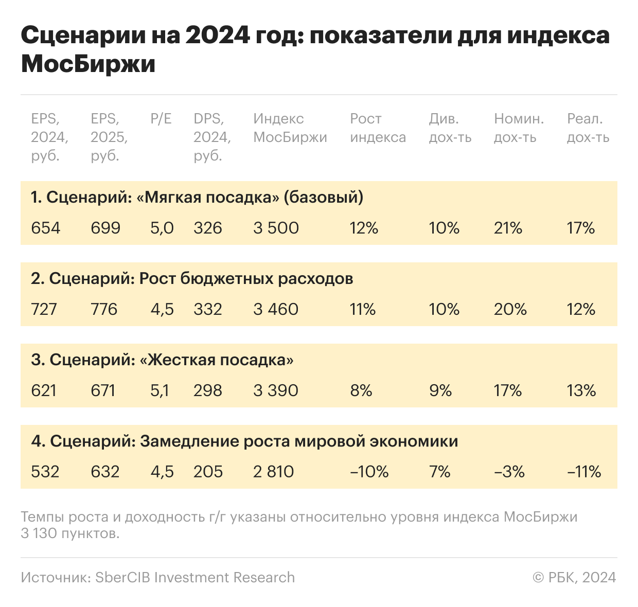 Прогноз индекса Мосбиржи на 2024 год по оценке SberCIB Investment Research