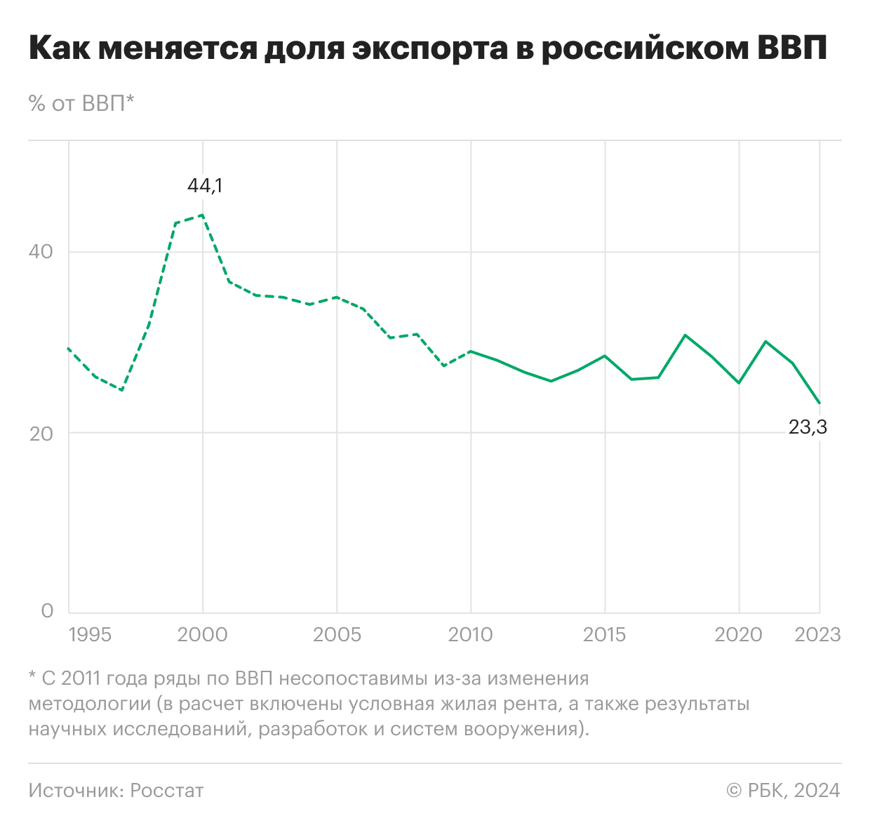 Зависимость экономики России от экспорта стала минимальной с 1990-х