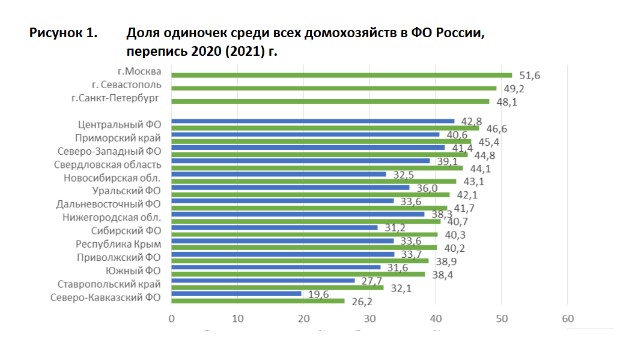 Расчеты на данных переписи населения