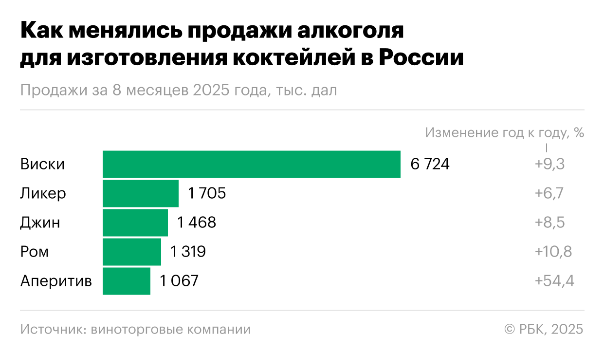 Время смешивать: как Россия полюбила делать алкогольные коктейли