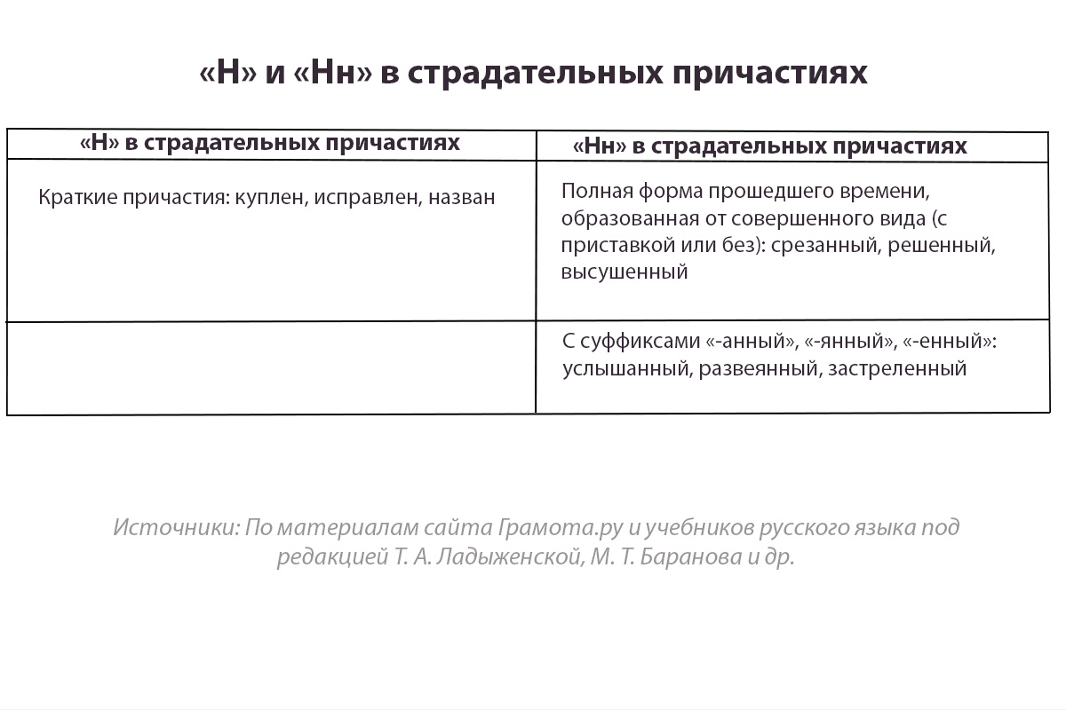 «Н» и «нн» в страдательных причастиях