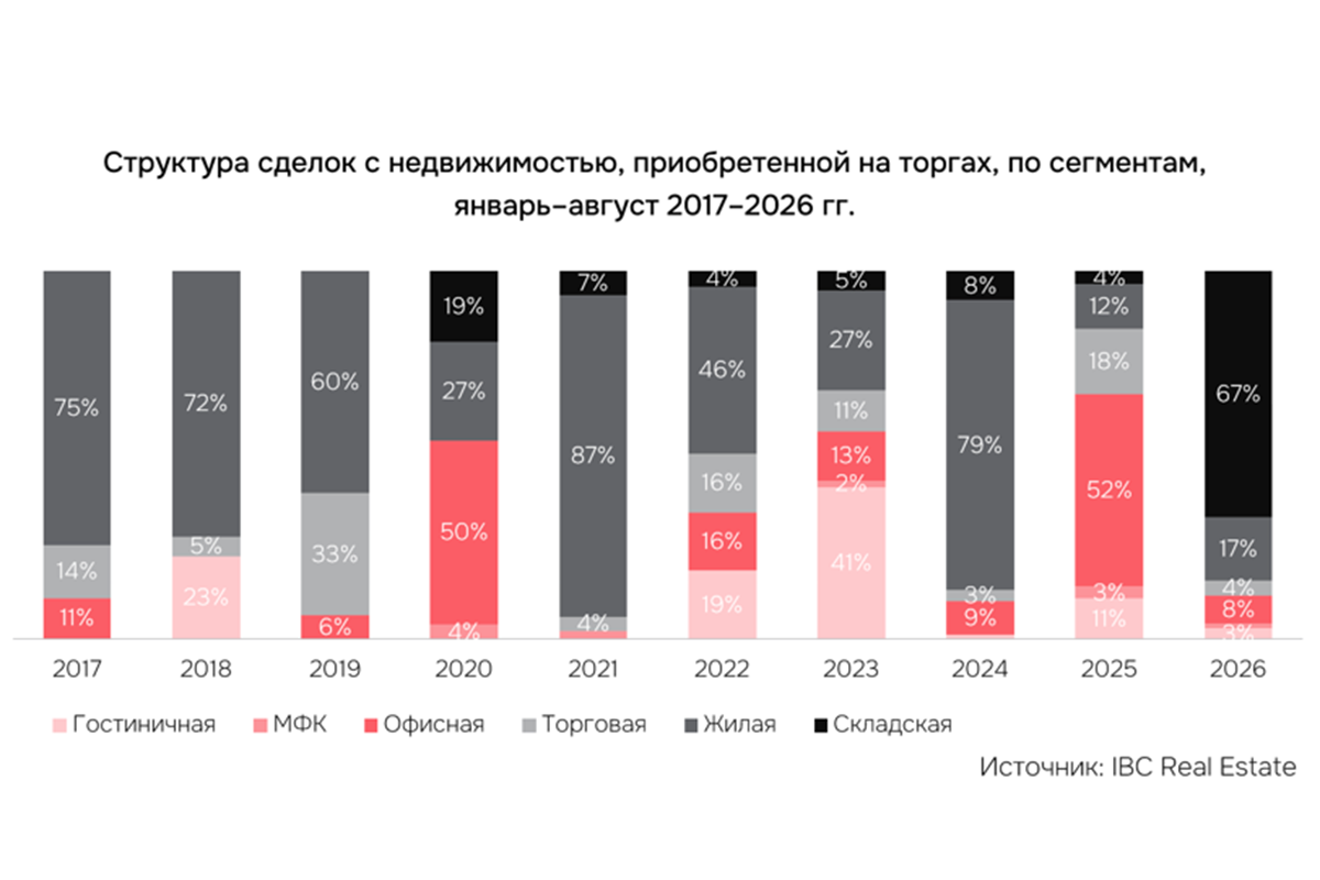 На максимуме: торги обеспечили треть инвестиций в недвижимость России