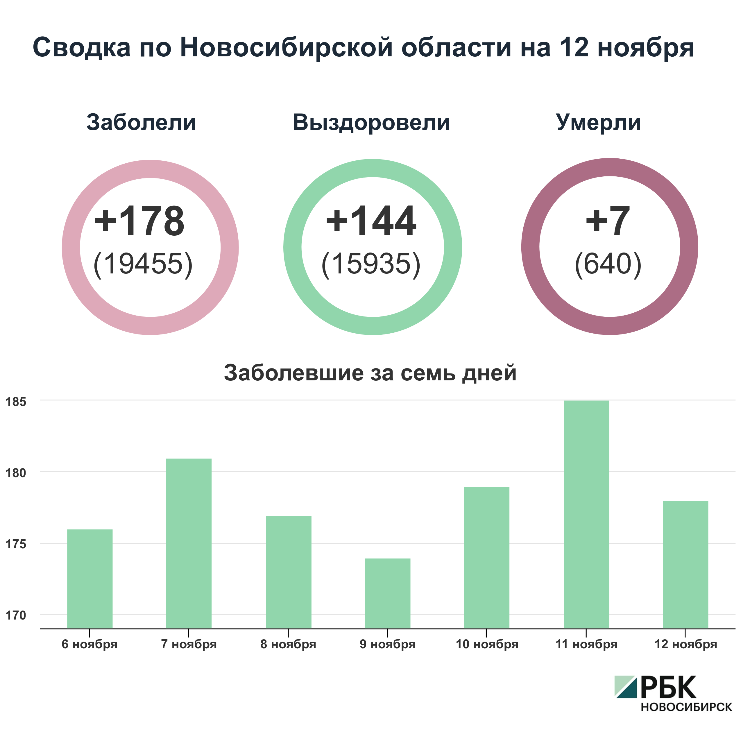 Коронавирус в Новосибирске: сводка на 12 ноября