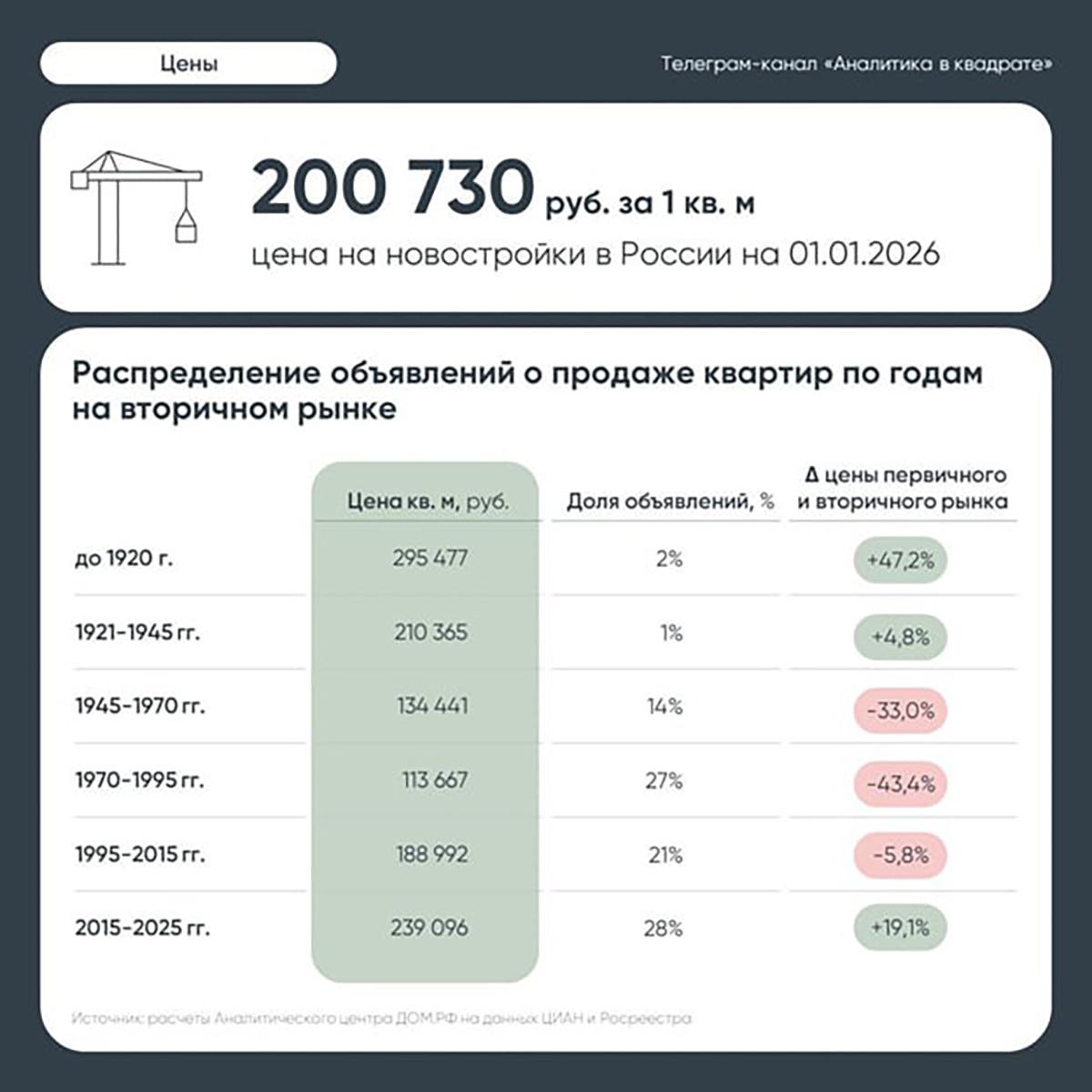 Фото: Аналитика в квадрате / Телеграм-канал