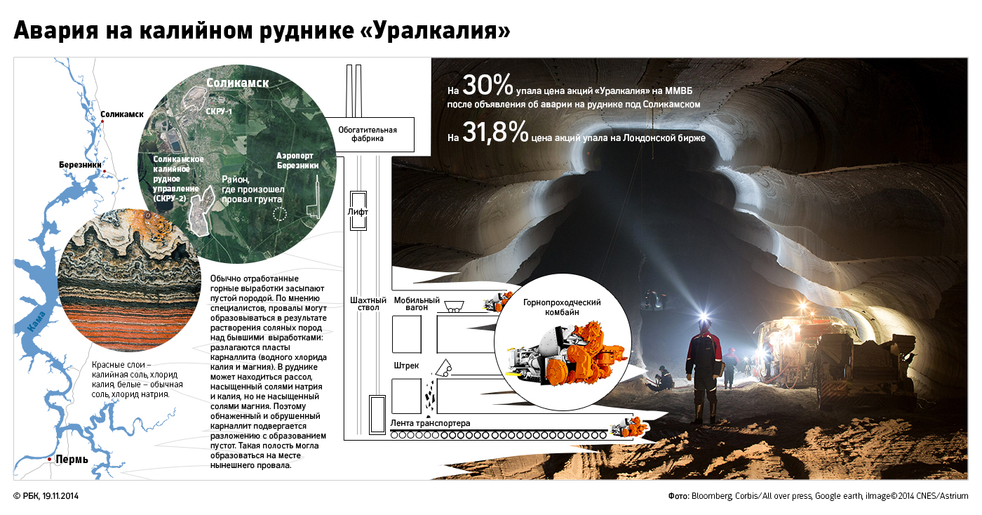 Стоимость «Уралкалия» рухнула на треть из-за аварии на руднике 