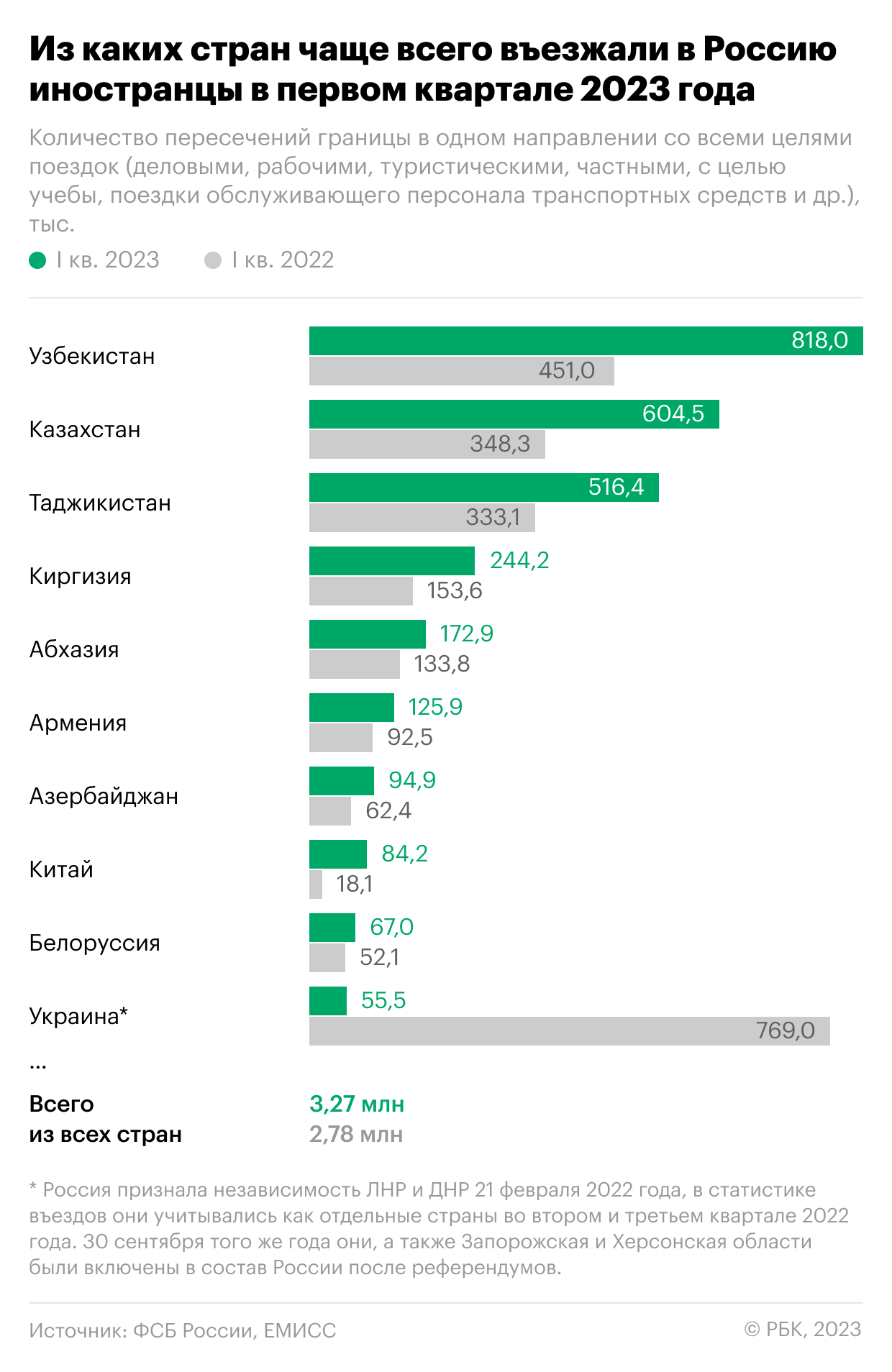 Как число въезжающих из стран Балтии в Россию снова растет. Инфографика