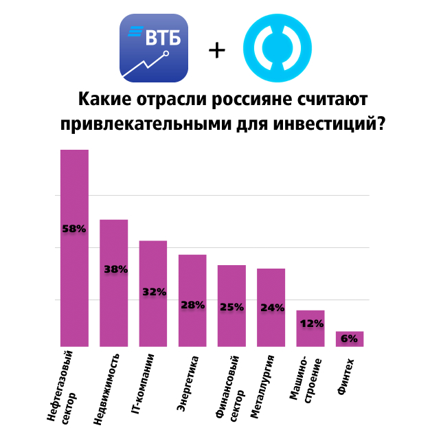 Фото:«ВТБ Мои Инвестиции» и банк «Открытие»