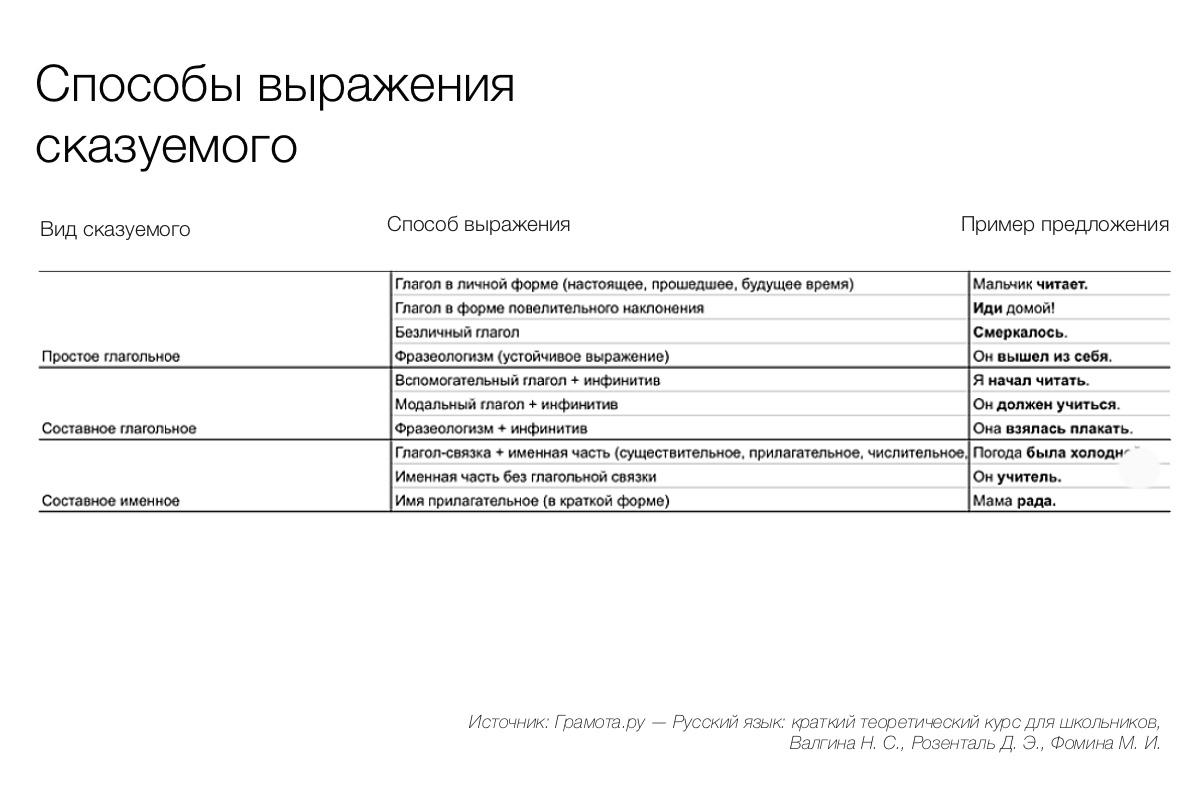 Способы выражения сказуемого