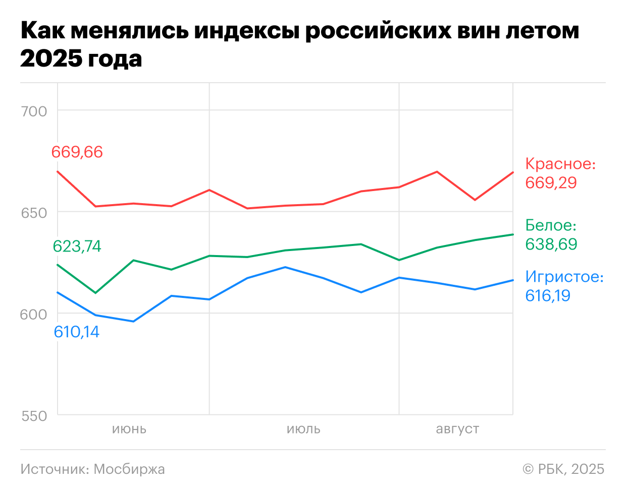 Красная линия для вина: о чем говорят летние показатели винных индексов