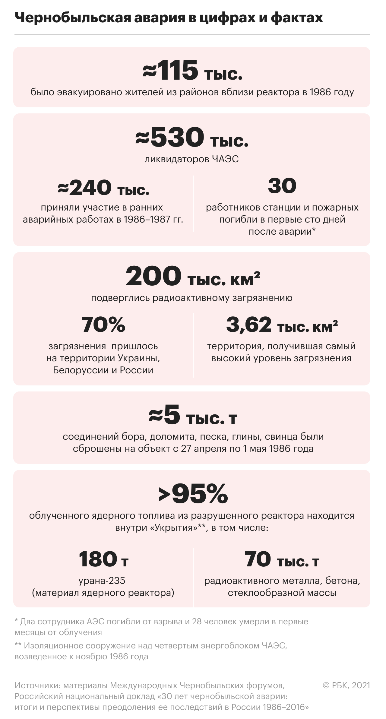 Факты о Чернобыльской аварии. Инфографика