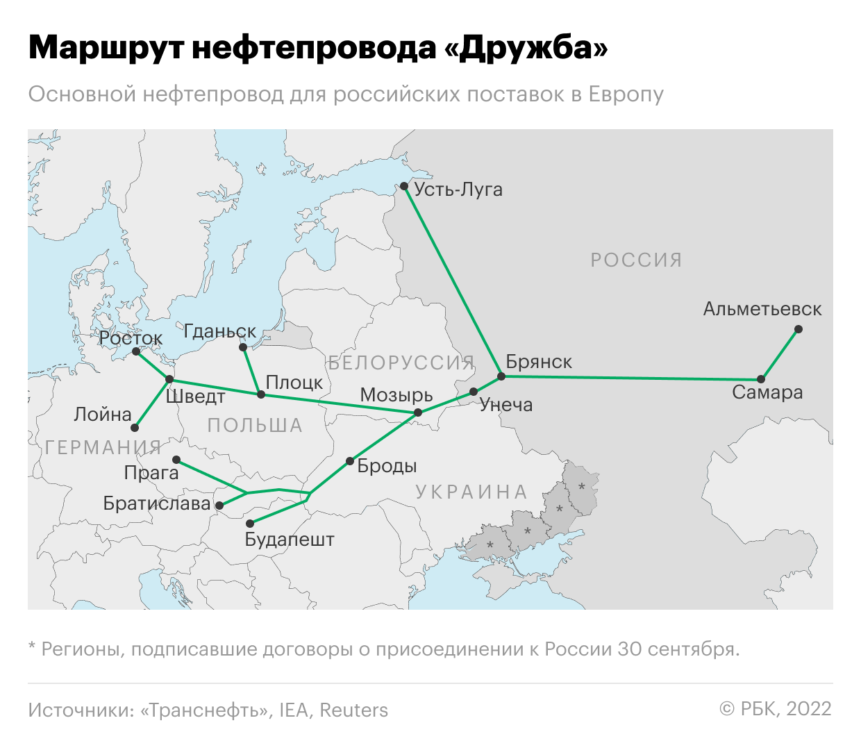 «Ведомости» узнали о росте прокачки нефти по «Дружбе» из России в Европу