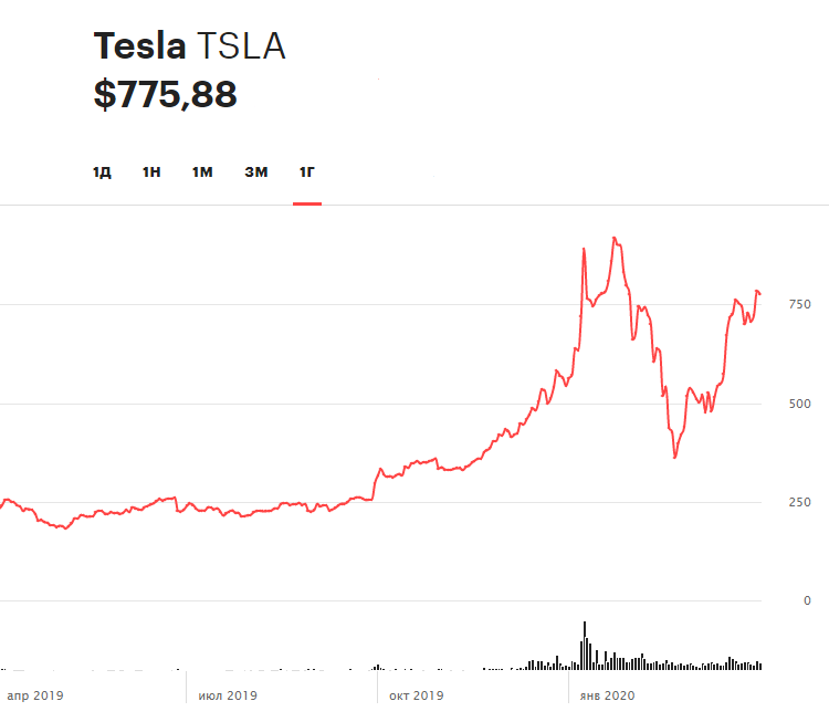 Динамика акций Tesla за последние 12 месяцев