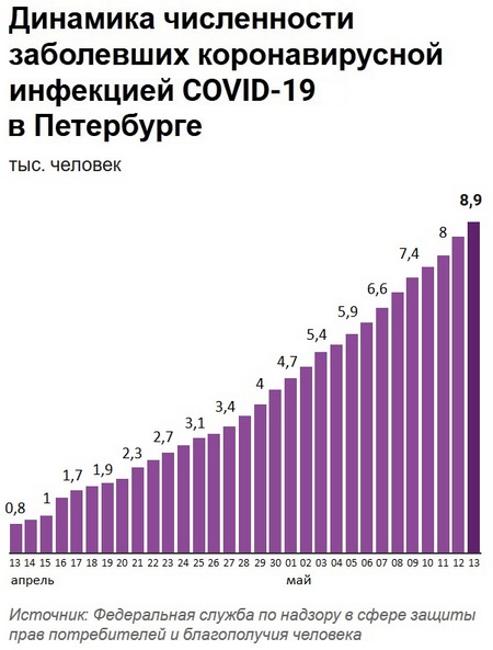 Оперштаб озвучил новые данные по COVID-19 в Петербурге