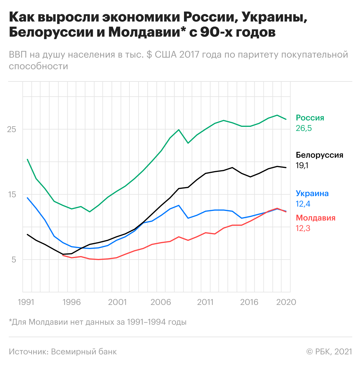 Российская экономика 2021. ВВП бывших республик СССР 2021. Экономика России растет. ВВП на душу населения постсоветских республик. Экономика Украины.