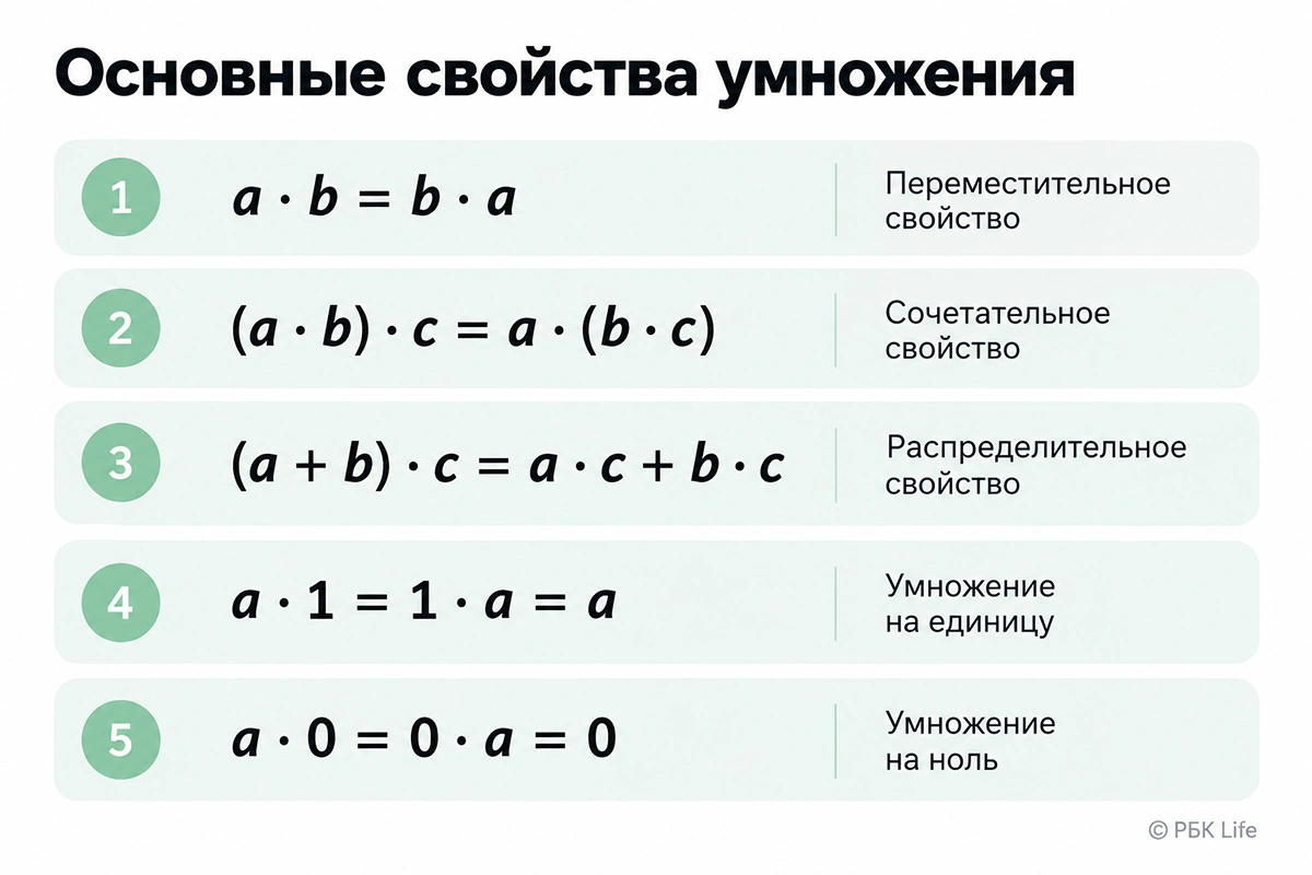 Основные свойства умножения: переместительное, сочетательное, распределительное, умножение на единицу и на ноль